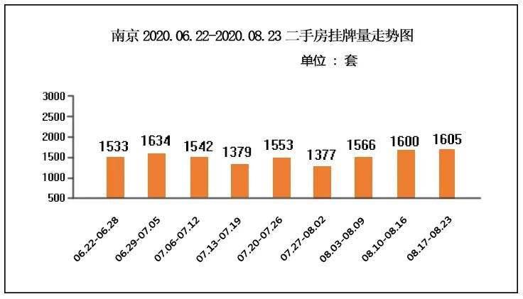 星空体育app下载-
南京二手房上周成交2287套,挂牌均价30335元/㎡(图4)